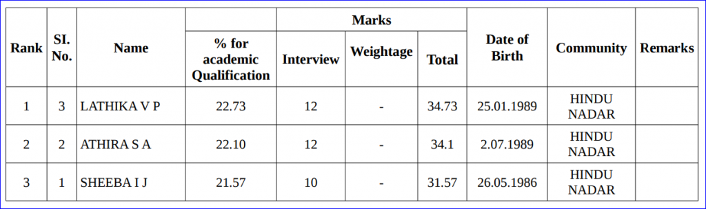 Kerala PSC HSST Geography (1st NCA Hindu Nadar) Ranked List