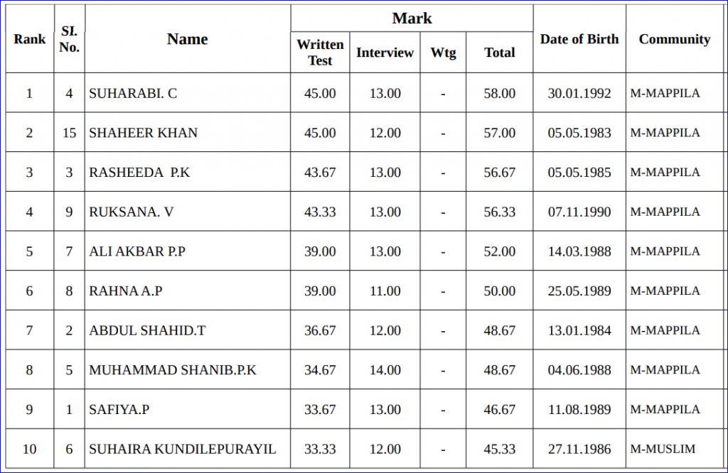Kerala PSC High School Assistant Arabic Wayanad Ranked List