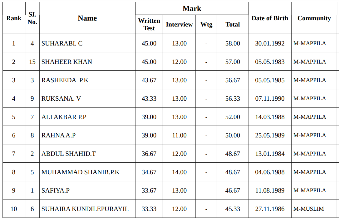 Higher Secondary Assistant Arabic Wayanad Ranked List