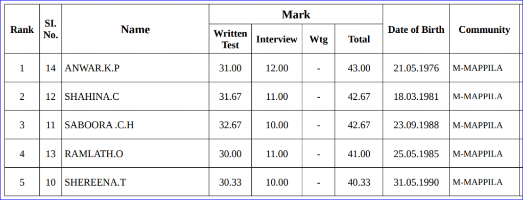 Kerala PSC High School Assistant Arabic Wayanad Ranked List