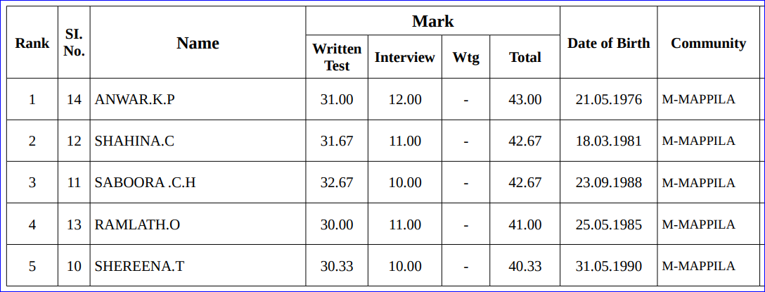 Higher Secondary Assistant Arabic Wayanad Ranked List